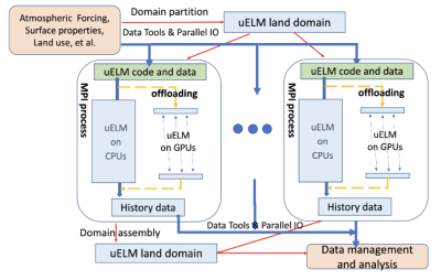 Figure 3: Computational model for uELM simulation on hybrid computing hardware. 