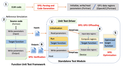 Figure 4: uELM code porting workflow and SPEL functions. 