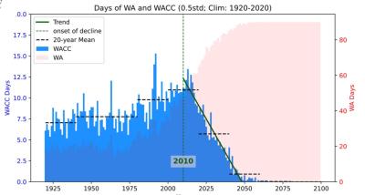 This figure illustrates warm arctic (WA) and warm arctic cold continent (WACC). The left and right axes indicate the number of WACC and WA days, respectively. Figure by Yungi Hong, Gwangju Institute of Science and Technology and Simon Wang, Utah State University. 
