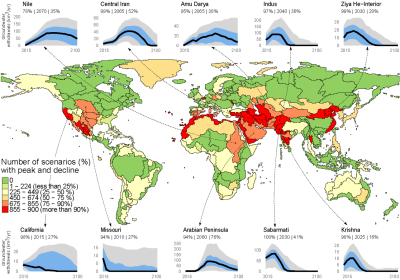 More than the 900 GCAM scenarios exploring uncertain future drivers, groundwater withdrawals in about one-third of the water basins show a high probability of peaking and declining over the 21st century. These basins will see higher water prices, decreased crop production, and increased reliance on trade.  Figure: Nature Sustainability paper