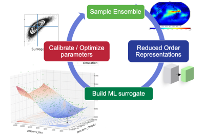 Figure 4: Workflow for automated calibration. While the generating of 150 samples was done once, the other three steps were done iteratively as the team refined the cost function.