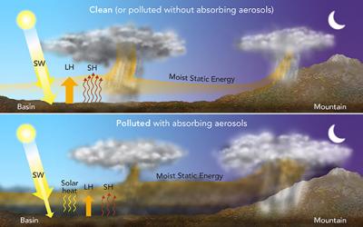 Illustration of the mechanism the researchers call “aerosol-enhanced conditional instability.” In this scenario, polluted air, especially when containing strong, heat-absorbing particles, suppresses daytime rainfall in the valley. The warm, moisture-laden air is pushed up the mountainside where it cools and dumps rainfall during nighttime. The research finds that reducing local pollution would substantially reduce downwind floods, like the 2013 Sichuan flood event.