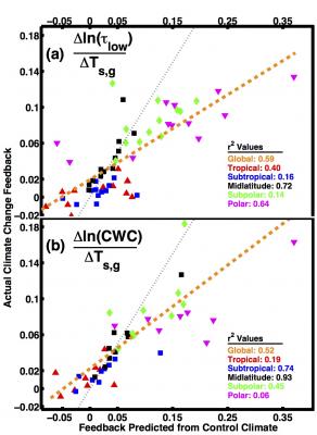 Scatter plot for cloud optical depth (τ) (panel a) and cloud water content (CWC)  (panel b) of the actual feedback in a climate change simulation (in units of per Kelvin, y-axis) and that predicted from the relationship with temperature in the current climate (x-axis). Each symbol represents one of 13 climate models in one of 5 different latitude bands. The squared values of correlation coefficients are provided in the table. 