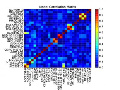 Figure showing model correlation.