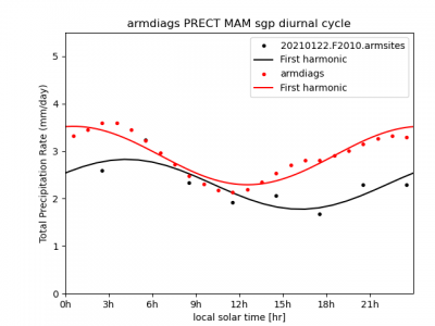 Diurnal cycle of March-April-May mean at the South Great Plains Site, comparing a one year experimental run with 3-hourly output (Black) and hourly ARM data (red). Solid lines are first harmonics of the composite diurnal cycle.