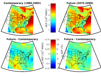 Mean gross expected annual energy production (AEP) for a single 1.6 MW wind turbine deployed at the center of each WRF grid cell for the contemporary and possible future climate derived WRF-MPI. Lower panels show the difference in AEP from the two periods (future minus contemporary) as a difference in mean AEP in MWh (left) and as a percentage of the mean AEP in contemporary climate (right).  This model chain projects increasing wind resource in the southern Great Plains and declines in the upper Midwest.