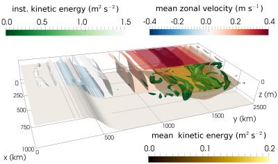 Time-averaged and instantaneous isometric view of the Idealized Circumpolar Current flow. Eulerian instantaneous (green) and time- mean (gold) kinetic energy are shown for 500 < x < 1000 km. The Eulerian time-mean zonal velocity (red, white, blue) is shown for 0 < x < 500 km. 