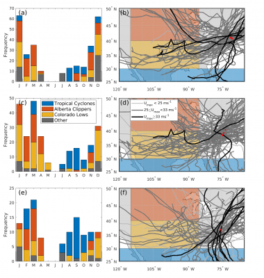 Seasonality of annual maximum wind events for each three locations along with U.S> east coast associated with Tropical Cyclones (TC) (blue), Alberta Clippers (AC) (red), Colorado Lows (CL) (yellow) and ‘other’ (grey). Storm tracks associated with annual maximum wind speeds at 100 m within the 40 year record where the shade of grey encodes the value (darkest denoting wind speeds in excess of 33 ms-1). 