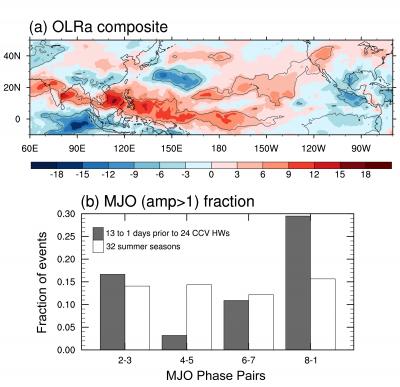 OLR anomalies and MJO phases in 2 weeks prior to California heat