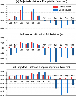 Changes to the seasonality of precipitation, soil moisture, and evapotranspiration