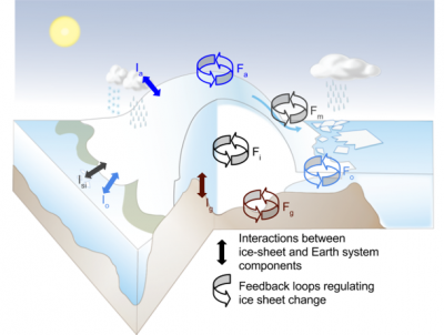 Schematic of ice-sheet/Earth system interactions and feedbacks. 