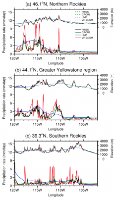 Precipitation transects across the Rocky Mountains from VR-CESM, uniform-resolution CESM, observations, and CRCM5