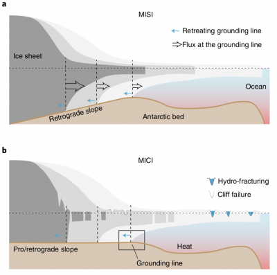 The Marine Ice Sheet Instability (MISI) and Marine Ice Cliff Instability (MICI)