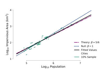 Demonstration of the scaling relationship between logged population and logged imperviousness observed in our historical data set.  This figure shows that the expectation from theory (purple) is much more consistent with an empirically fitted relationship (black) than is a null hypothesis (blue).