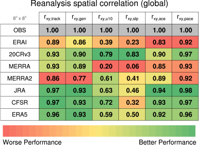 Global TC spatial correlation metrics (relative to observations) for various reanalysis products.