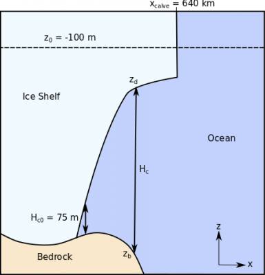 Experimental setup showing a transect of an ice shelf and ocean cavity