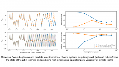 Reservoir computing based learning of low-dimensional and high-dimensional dynamics. Left: Some members of the ensemble predict the future of the three-dimensional Lorenz-63 system for extraordinarily long times (top); the ensemble behavior is shown in the lower panel. Right: When used to learn and predict high-dimensional spatiotemporal variability of sea surface temperature in the North Atlantic in the CESM2 piControl experiment, the new method is seen to outperform state-of-the-art Linear Inverse Models.