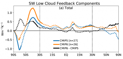 Cloud feedbacks have increased in CMIP6, especially in the extratropics, 