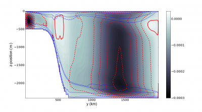 he vertical axis is z-position and the horizontal axis is y-position. The field shown is the vertical flux of eastward momentum by mesoscale eddies with units of m^2/s^2 per unit density. The simulation clearly and unambiguously shows that all of the imposed wind stress is moved from the ocean surface to the ocean bottom by mesoscale eddies.